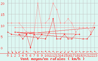 Courbe de la force du vent pour Abbeville (80)