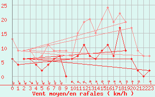 Courbe de la force du vent pour Nmes - Courbessac (30)