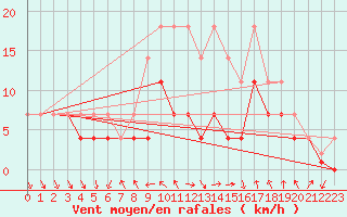 Courbe de la force du vent pour Mantsala Hirvihaara