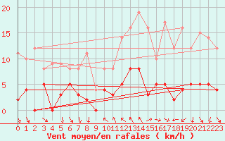 Courbe de la force du vent pour Arvieux (05)