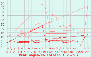 Courbe de la force du vent pour Les crins - Nivose (38)