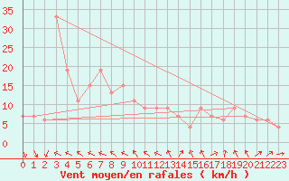 Courbe de la force du vent pour Biskra