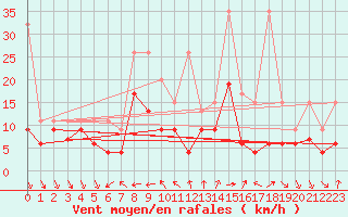 Courbe de la force du vent pour Nyon-Changins (Sw)