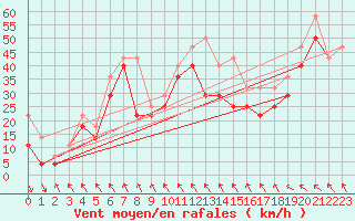 Courbe de la force du vent pour Penteleu