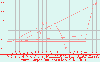 Courbe de la force du vent pour Mondsee