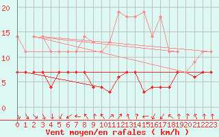 Courbe de la force du vent pour Villanueva de Crdoba