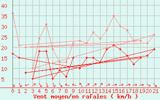 Courbe de la force du vent pour Ajaccio - La Parata (2A)
