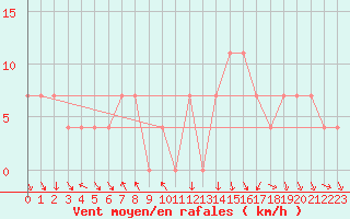 Courbe de la force du vent pour Achenkirch