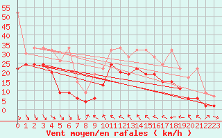 Courbe de la force du vent pour Bernina
