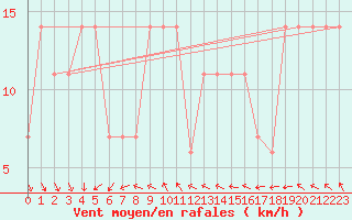 Courbe de la force du vent pour Penhas Douradas