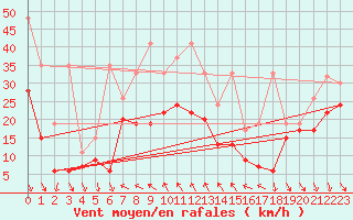 Courbe de la force du vent pour Bernina