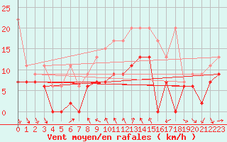 Courbe de la force du vent pour Nyon-Changins (Sw)