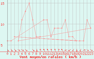 Courbe de la force du vent pour Marina Di Ginosa