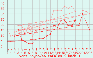 Courbe de la force du vent pour Matro (Sw)