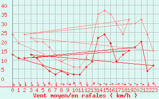 Courbe de la force du vent pour Eskdalemuir