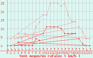 Courbe de la force du vent pour Porreres