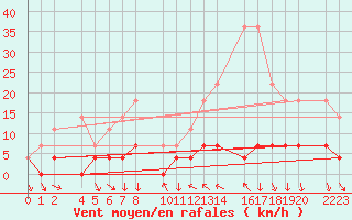 Courbe de la force du vent pour Bielsa