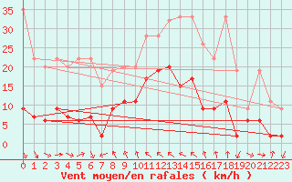 Courbe de la force du vent pour Simplon-Dorf