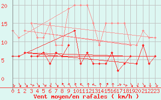 Courbe de la force du vent pour Comprovasco