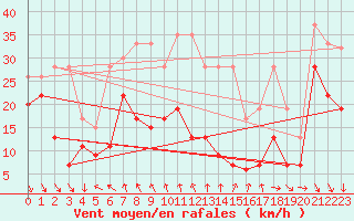 Courbe de la force du vent pour Matro (Sw)