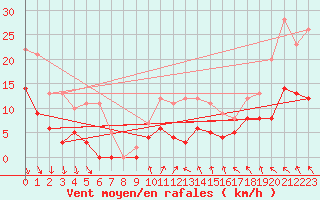 Courbe de la force du vent pour Avignon (84)