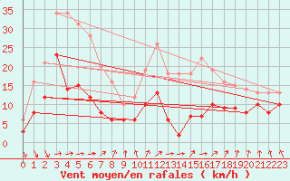 Courbe de la force du vent pour Tarbes (65)