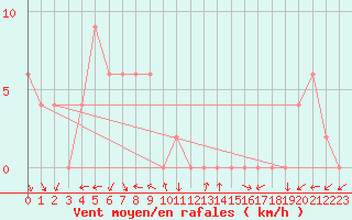 Courbe de la force du vent pour Roi Et