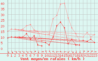 Courbe de la force du vent pour Perpignan (66)
