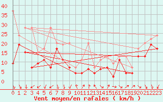 Courbe de la force du vent pour Weissfluhjoch