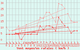 Courbe de la force du vent pour Diepholz