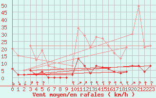 Courbe de la force du vent pour Besanon (25)