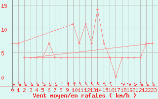 Courbe de la force du vent pour Mondsee