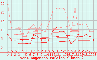 Courbe de la force du vent pour Vevey