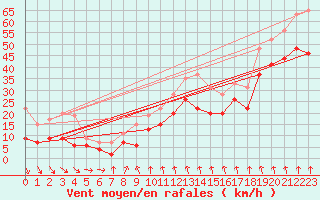 Courbe de la force du vent pour Cap Sagro (2B)