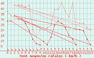 Courbe de la force du vent pour Matro (Sw)