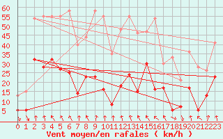 Courbe de la force du vent pour Adast (65)