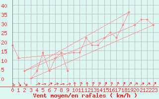 Courbe de la force du vent pour Kalmar Flygplats