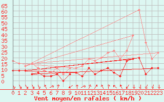 Courbe de la force du vent pour Strasbourg (67)