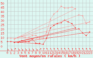 Courbe de la force du vent pour La Salle-Prunet (48)