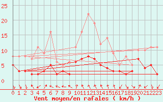 Courbe de la force du vent pour Belley (01)