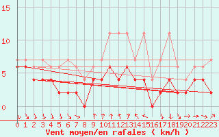 Courbe de la force du vent pour La Fretaz (Sw)