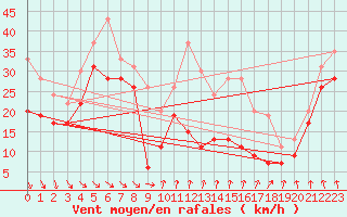 Courbe de la force du vent pour Mont-Aigoual (30)