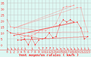 Courbe de la force du vent pour Cazaux (33)