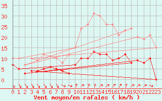 Courbe de la force du vent pour Cessy (01)