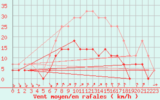 Courbe de la force du vent pour Amot