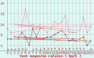 Courbe de la force du vent pour Ambrieu (01)
