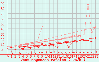 Courbe de la force du vent pour Le Touquet (62)