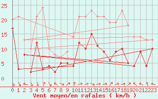 Courbe de la force du vent pour Ajaccio - La Parata (2A)