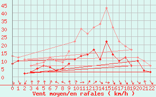Courbe de la force du vent pour Weissenburg