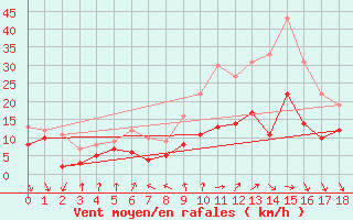 Courbe de la force du vent pour Weissenburg